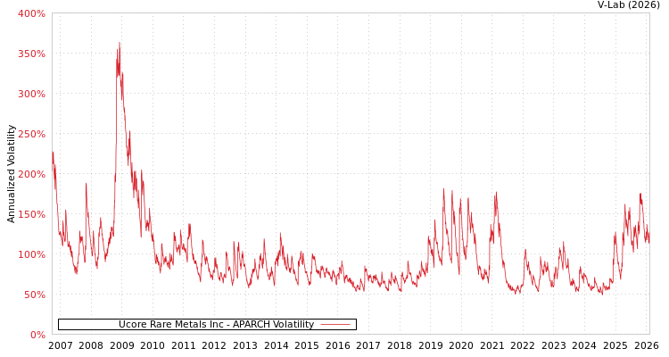 graph of Ucore Rare Metals Inc APARCH