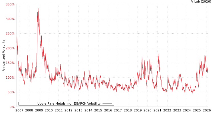 graph of Ucore Rare Metals Inc EGARCH
