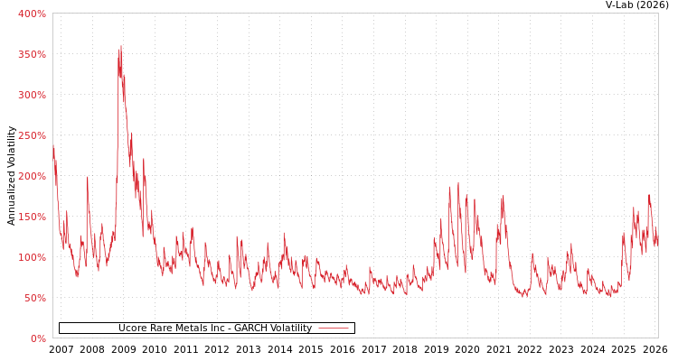 graph of Ucore Rare Metals Inc GARCH