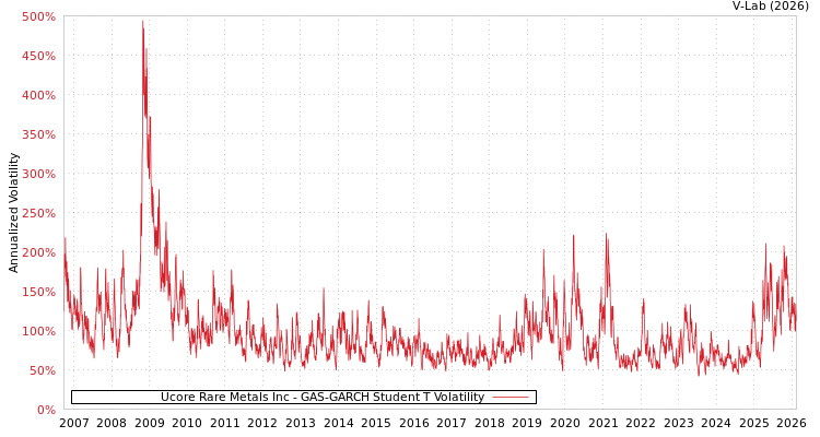 graph of Ucore Rare Metals Inc GAS-GARCH-T