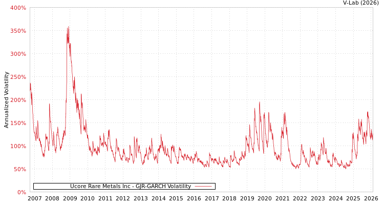 graph of Ucore Rare Metals Inc GJR-GARCH