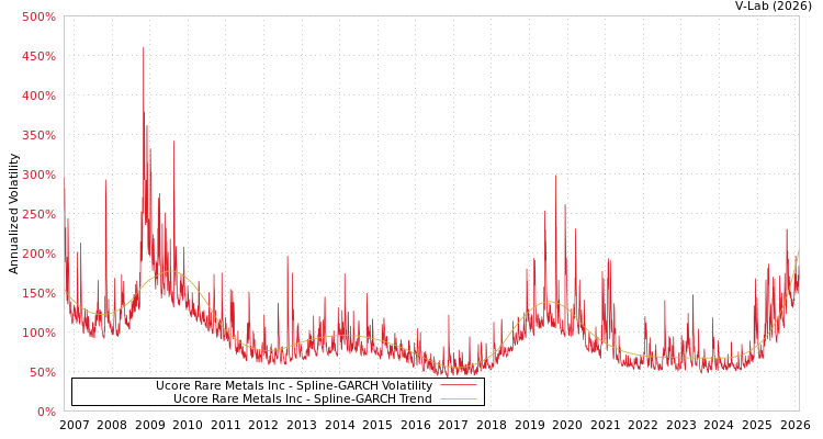 graph of Ucore Rare Metals Inc SGARCH