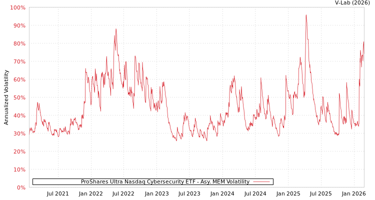 graph of ProShares Ultra Nasdaq Cybersecurity ETF AMEM