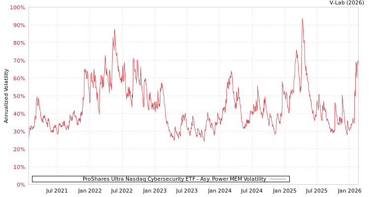 graph of ProShares Ultra Nasdaq Cybersecurity ETF APMEM