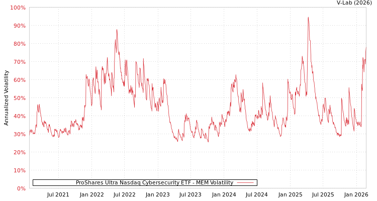 graph of ProShares Ultra Nasdaq Cybersecurity ETF MEM
