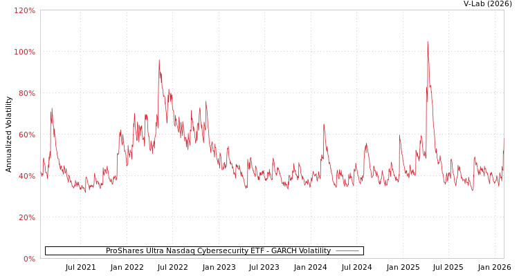 graph of ProShares Ultra Nasdaq Cybersecurity ETF GARCH