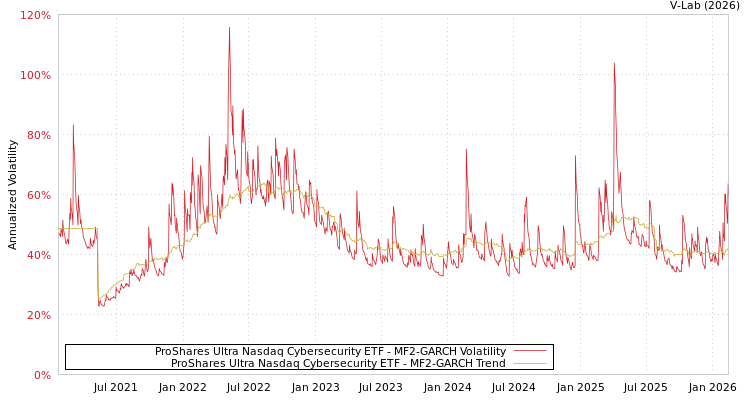 graph of ProShares Ultra Nasdaq Cybersecurity ETF MF2-GARCH