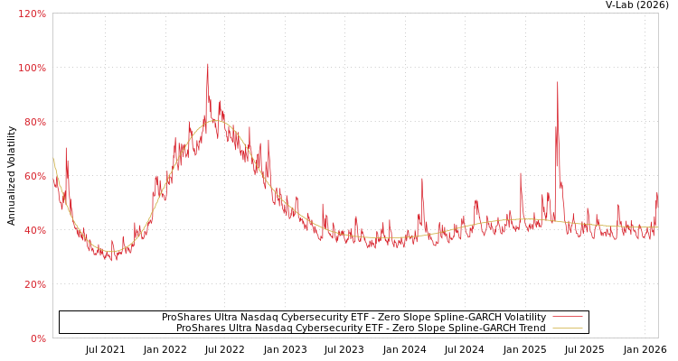 graph of ProShares Ultra Nasdaq Cybersecurity ETF S0GARCH