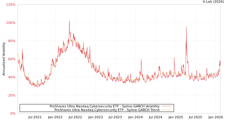 graph of ProShares Ultra Nasdaq Cybersecurity ETF SGARCH