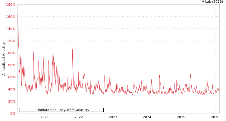 graph of Unidata Spa AMEM