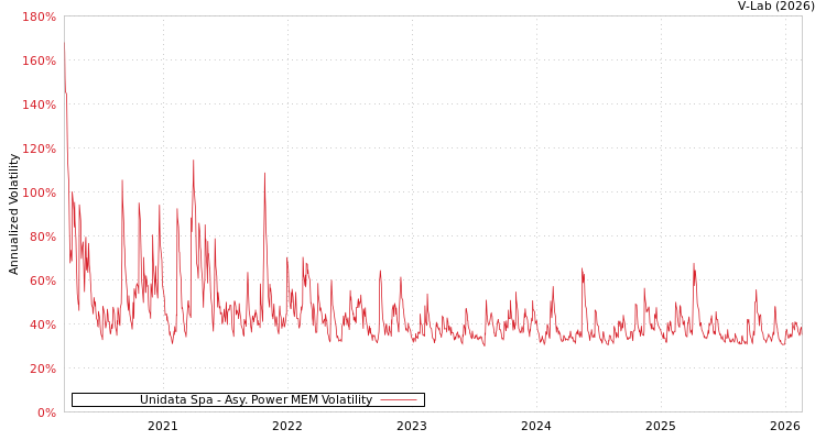 graph of Unidata Spa APMEM