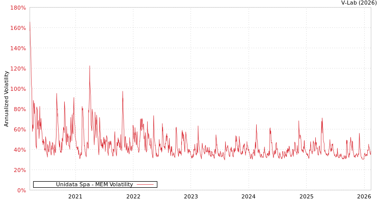graph of Unidata Spa MEM