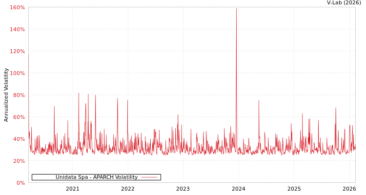 graph of Unidata Spa APARCH