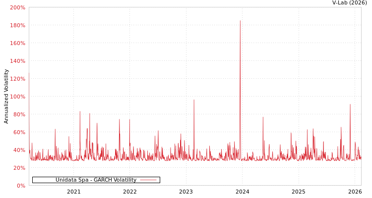 graph of Unidata Spa GARCH