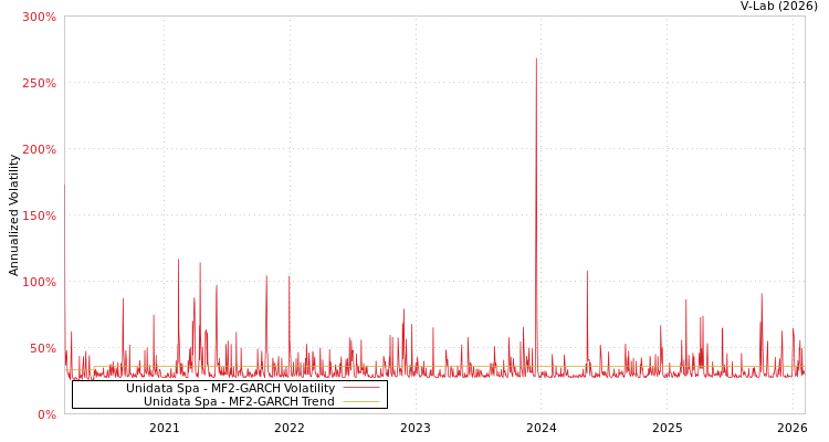 graph of Unidata Spa MF2-GARCH