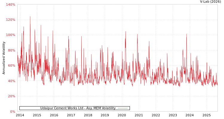 graph of Udaipur Cement Works Ltd AMEM