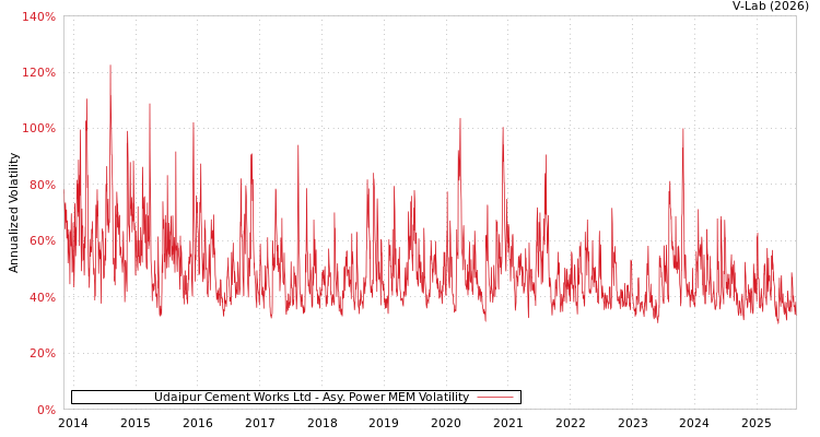 graph of Udaipur Cement Works Ltd APMEM