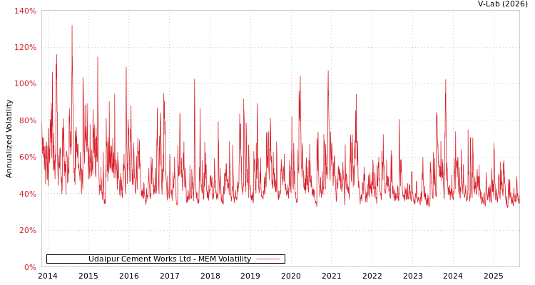 graph of Udaipur Cement Works Ltd MEM