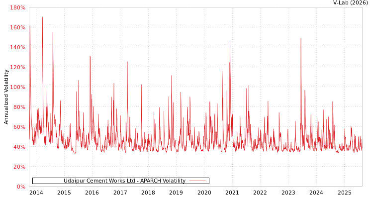 graph of Udaipur Cement Works Ltd APARCH