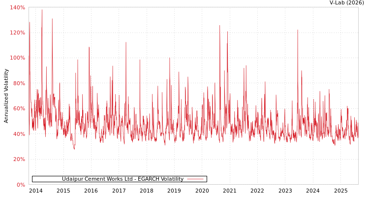 graph of Udaipur Cement Works Ltd EGARCH