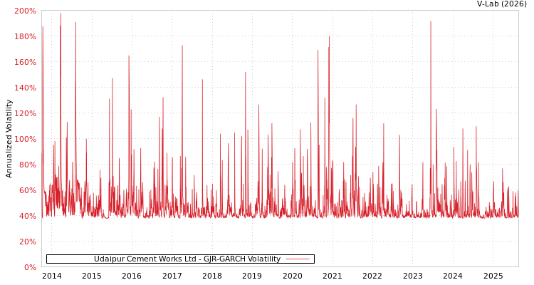 graph of Udaipur Cement Works Ltd GJR-GARCH