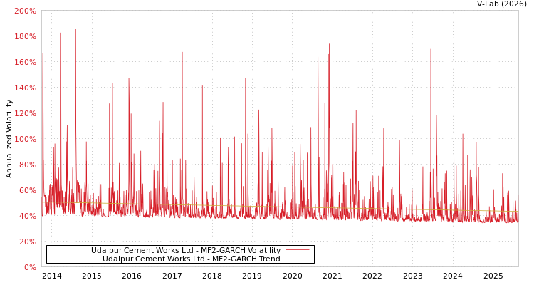 graph of Udaipur Cement Works Ltd MF2-GARCH