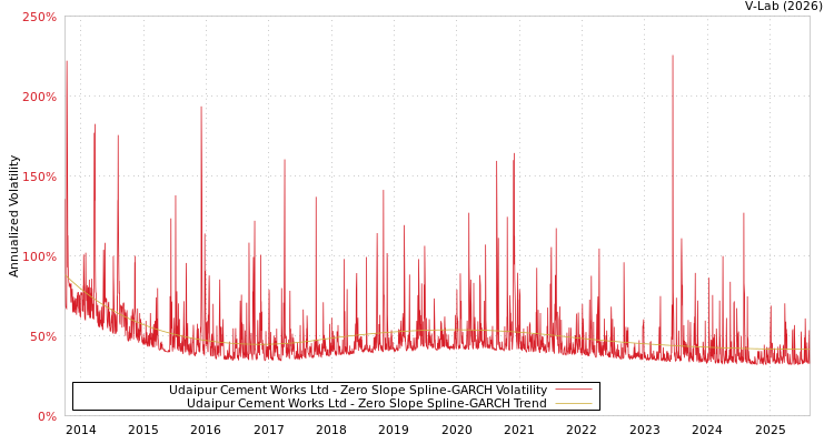 graph of Udaipur Cement Works Ltd S0GARCH