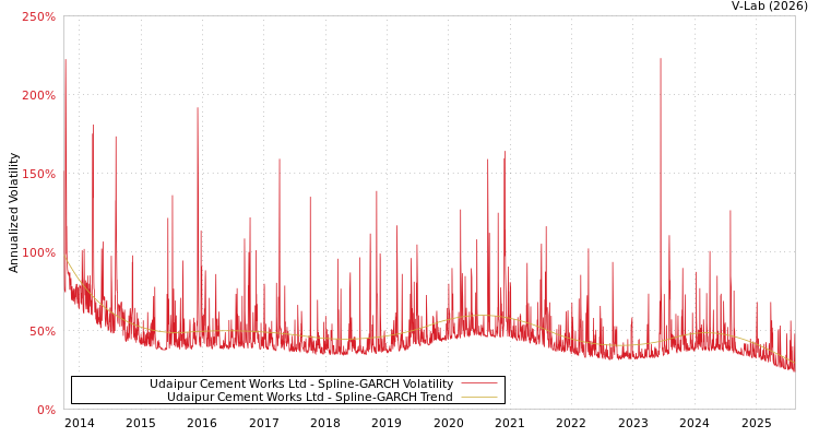 graph of Udaipur Cement Works Ltd SGARCH