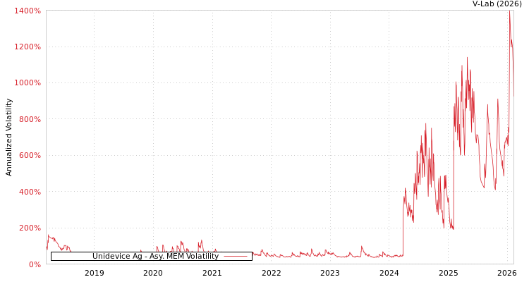 graph of Unidevice Ag AMEM
