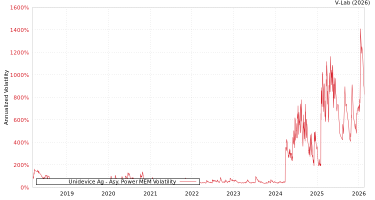 graph of Unidevice Ag APMEM