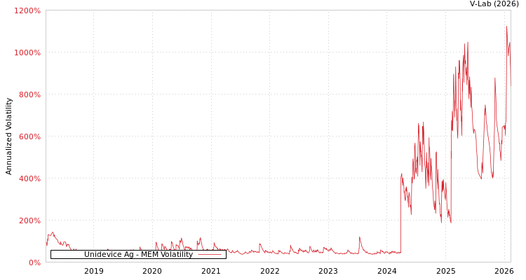 graph of Unidevice Ag MEM