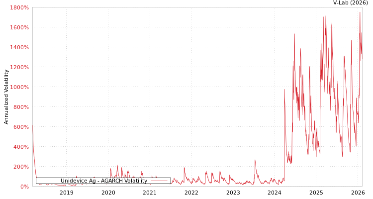 graph of Unidevice Ag AGARCH