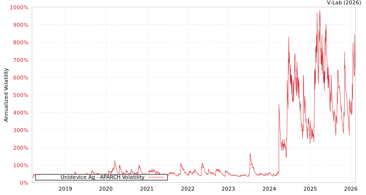 graph of Unidevice Ag APARCH
