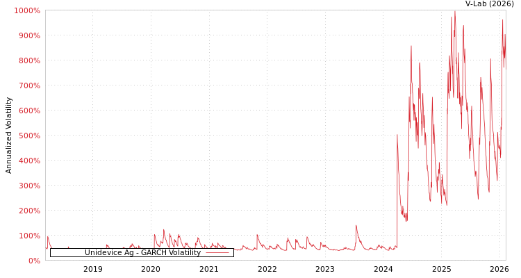 graph of Unidevice Ag GARCH