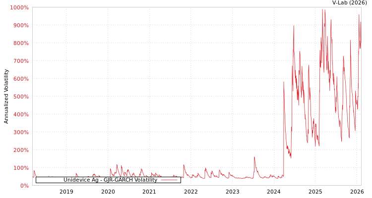 graph of Unidevice Ag GJR-GARCH