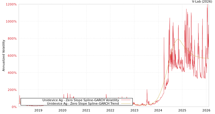 graph of Unidevice Ag S0GARCH