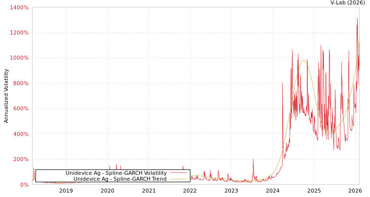 graph of Unidevice Ag SGARCH