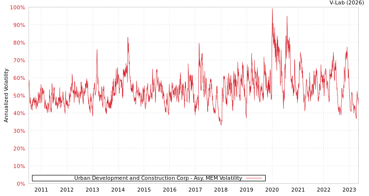 graph of Urban Development and Construction Corp AMEM