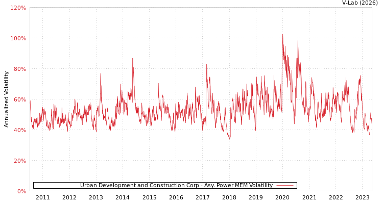 graph of Urban Development and Construction Corp APMEM