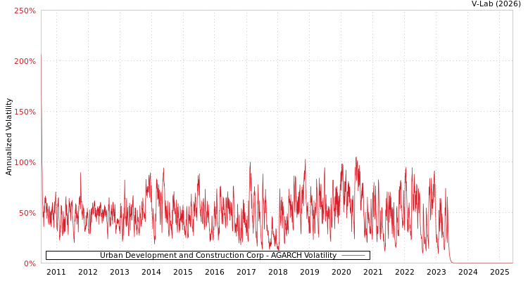 graph of Urban Development and Construction Corp AGARCH