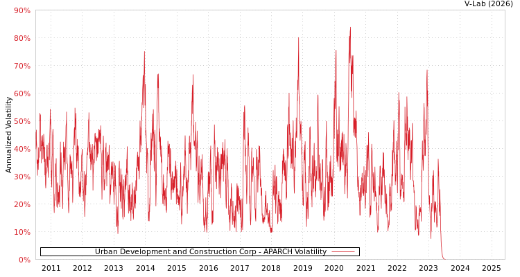 graph of Urban Development and Construction Corp APARCH