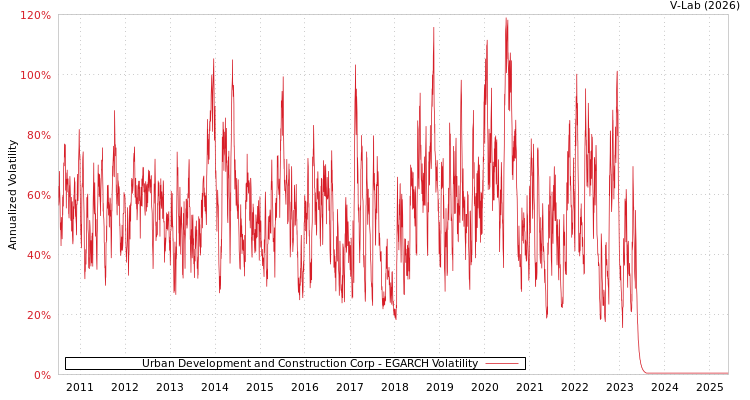 graph of Urban Development and Construction Corp EGARCH