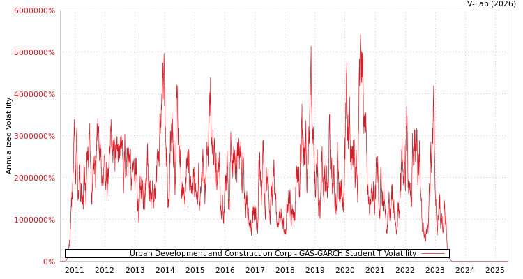 graph of Urban Development and Construction Corp GAS-GARCH-T