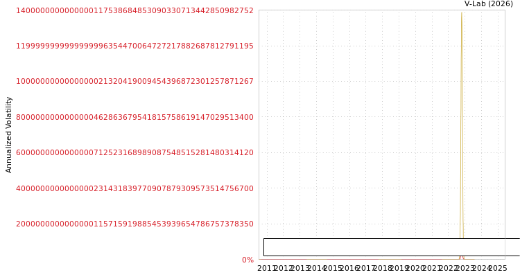 graph of Urban Development and Construction Corp S0GARCH