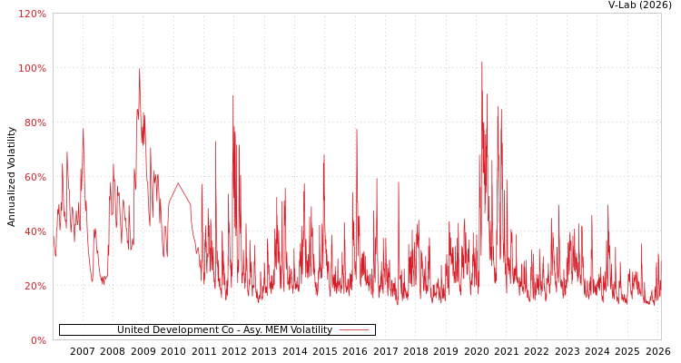 graph of United Development Co AMEM