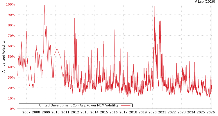 graph of United Development Co APMEM