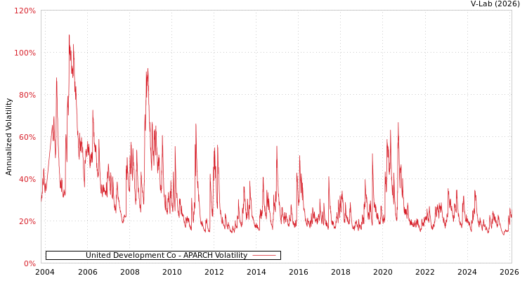graph of United Development Co APARCH
