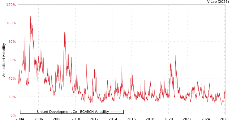 graph of United Development Co EGARCH