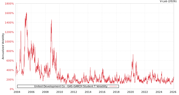 graph of United Development Co GAS-GARCH-T