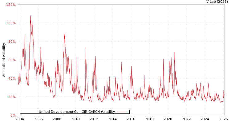 graph of United Development Co GJR-GARCH